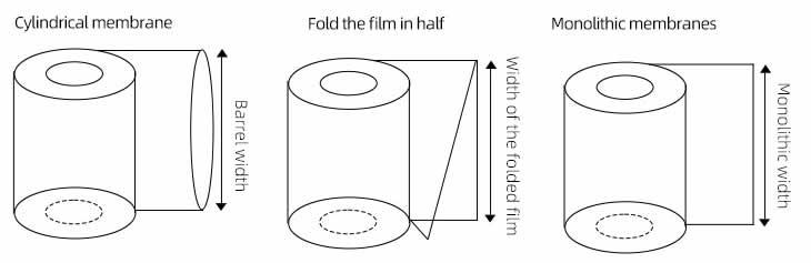 Heat shrinkable film series,Cylindrical membrane,Fold the film in half,Monolithic membranes